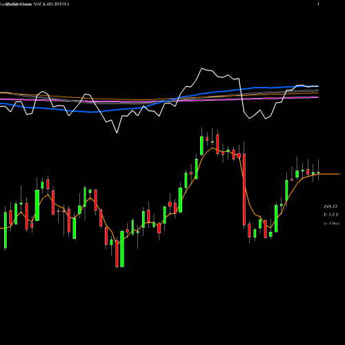 Weekly charts share KARURVYSYA Karur Vysya Bank Limited NSE Stock exchange 