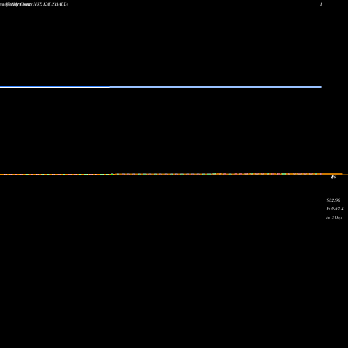 Weekly charts share KAUSHALYA Kaushalya Infrastructure Development Corporation Limited NSE Stock exchange 