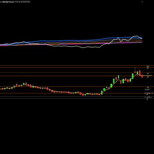 Weekly charts share KAVVERITEL Kavveri Telecom Products Limited NSE Stock exchange 