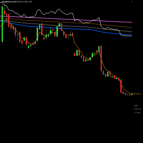 Weekly charts share KBCGLOBAL_BE Kbc Global Limited NSE Stock exchange 