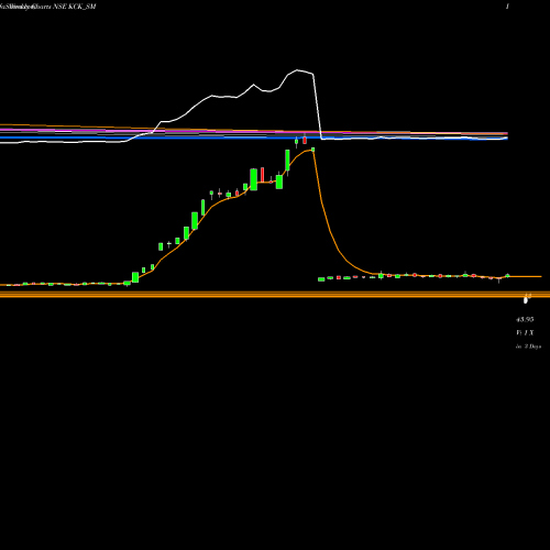 Weekly charts share KCK_SM Kck Industries Ltd NSE Stock exchange 