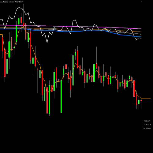 Weekly charts share KCP KCP Limited NSE Stock exchange 