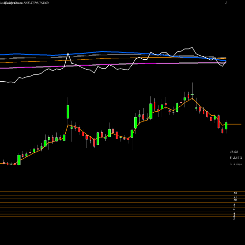 Weekly charts share KCPSUGIND KCP Sugar And Industries Corporation Limited NSE Stock exchange 