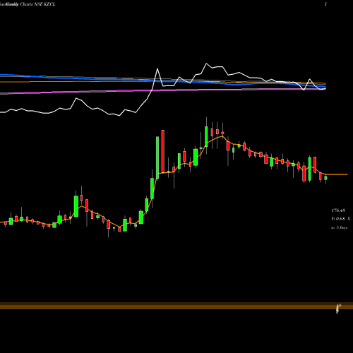 Weekly charts share KECL Kirloskar Electric Company Limited NSE Stock exchange 