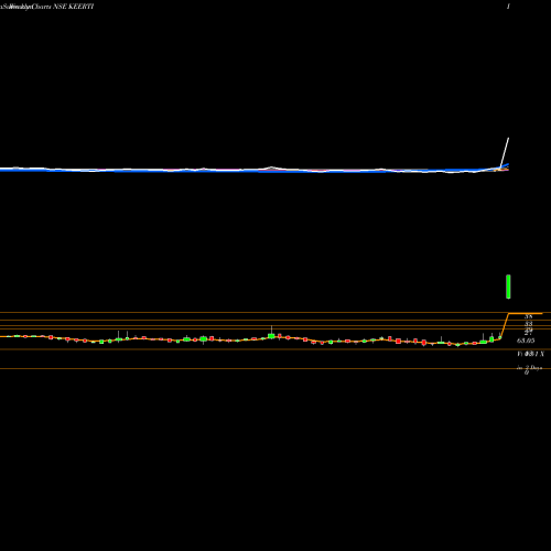 Weekly charts share KEERTI Keerti Know & Skill Ltd. NSE Stock exchange 
