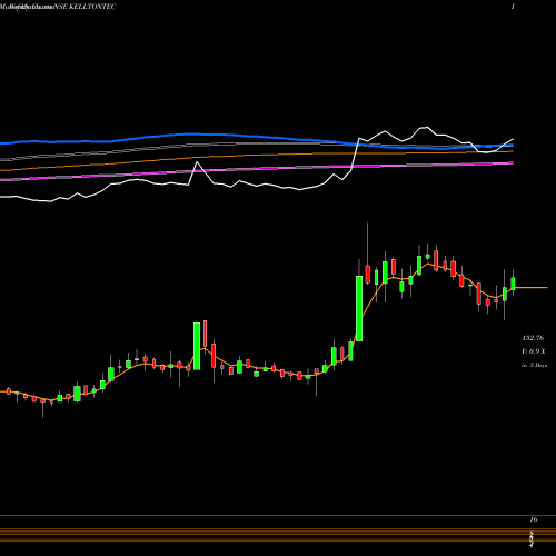 Weekly charts share KELLTONTEC Kellton Tech Sol Ltd NSE Stock exchange 