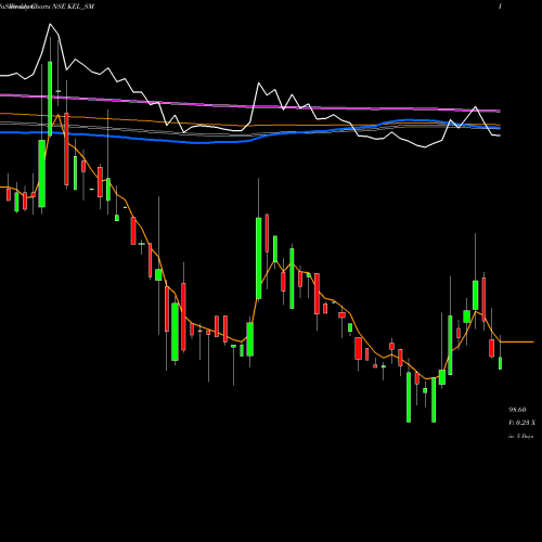 Weekly charts share KEL_SM Kundan Edifice Limited NSE Stock exchange 