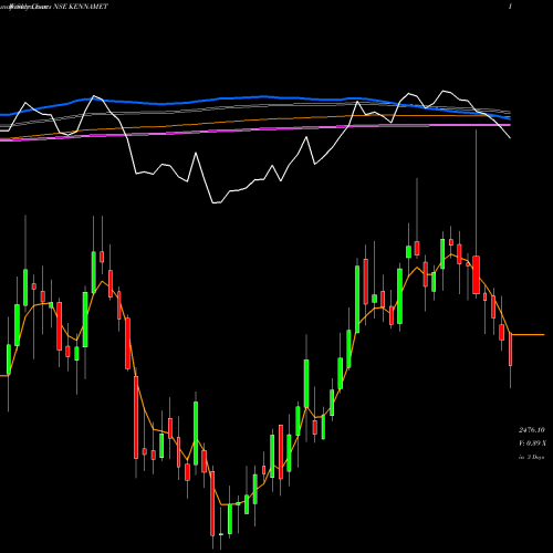 Weekly charts share KENNAMET Kennametal India Limited NSE Stock exchange 