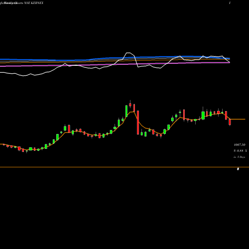 Weekly charts share KERNEX Kernex Microsystems (India) Limited NSE Stock exchange 