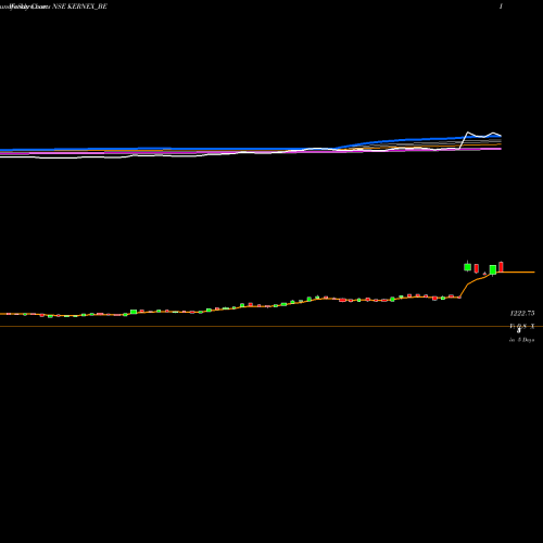 Weekly charts share KERNEX_BE Kernex Microsys(i) Ltd NSE Stock exchange 