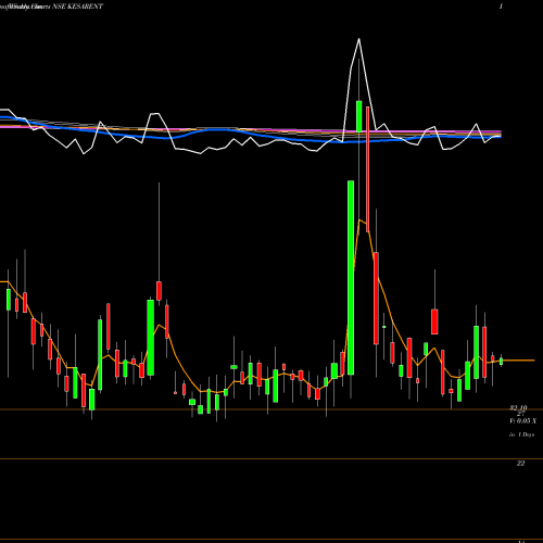 Weekly charts share KESARENT Kesar Enterprises Limited NSE Stock exchange 