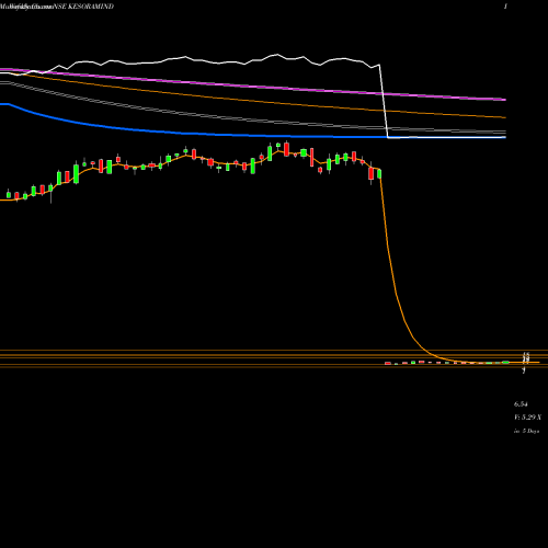 Weekly charts share KESORAMIND Kesoram Industries Limited NSE Stock exchange 