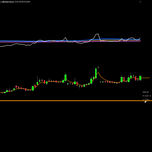Weekly charts share KEYFINSERV Keynote Fin Serv Ltd. NSE Stock exchange 
