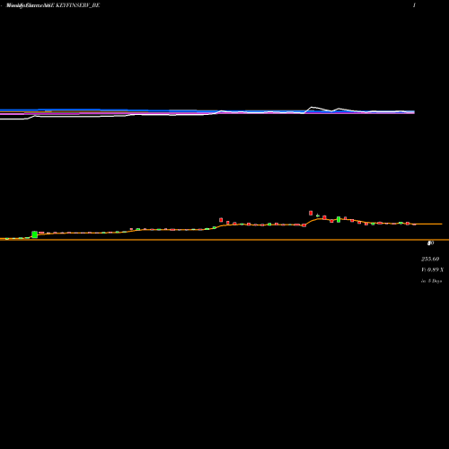 Weekly charts share KEYFINSERV_BE Keynote Fin Serv Ltd. NSE Stock exchange 