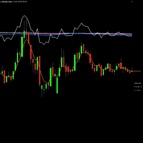Weekly charts share KFINTECH Kfin Technologies Limited NSE Stock exchange 