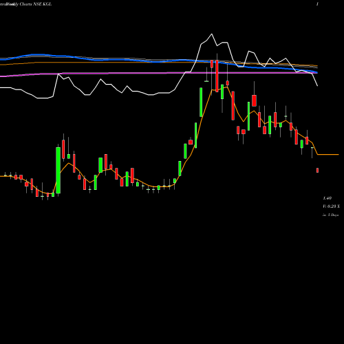Weekly charts share KGL Karuturi Global Limited NSE Stock exchange 