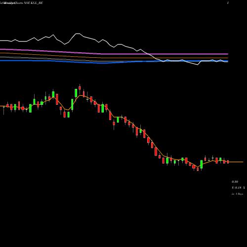 Weekly charts share KGL_BE Karuturi Global Limited NSE Stock exchange 