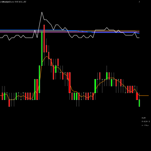 Weekly charts share KGL_BZ Karuturi Global Limited NSE Stock exchange 