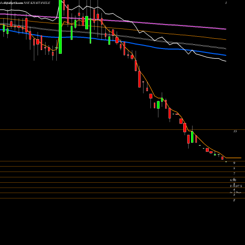 Weekly charts share KHAITANELE Khaitan Electricals Limited NSE Stock exchange 