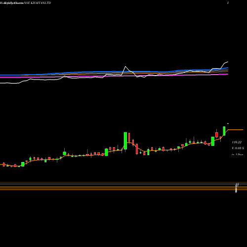 Weekly charts share KHAITANLTD Khaitan (India) Limited NSE Stock exchange 