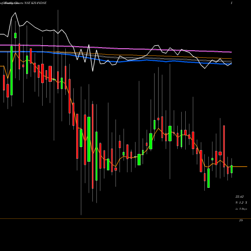 Weekly charts share KHANDSE Khandwala Securities Limited NSE Stock exchange 