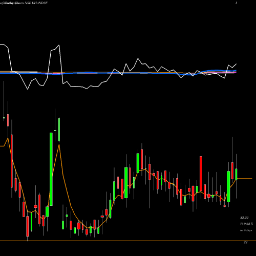 Weekly charts share KHANDSE Khandwala Securities Limited NSE Stock exchange 