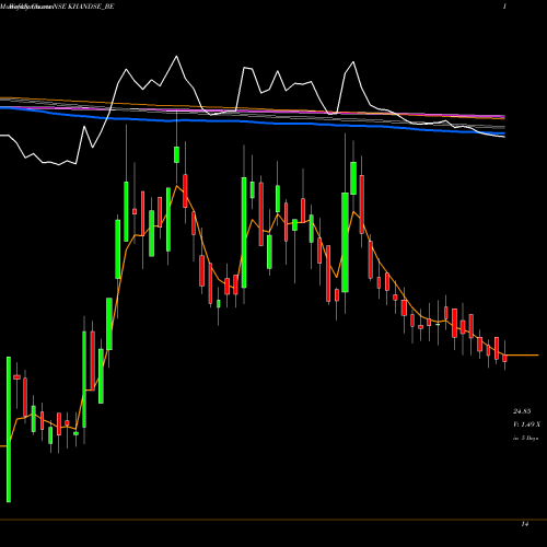Weekly charts share KHANDSE_BE Khandwala Securities Ltd NSE Stock exchange 