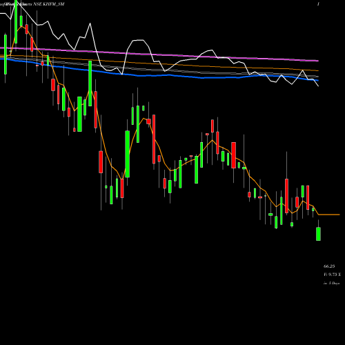 Weekly charts share KHFM_SM Khfm Hos Fac Mana Ser Ltd NSE Stock exchange 