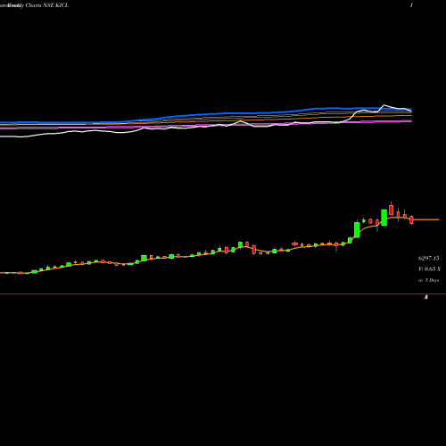 Weekly charts share KICL Kalyani Investment Company Limited NSE Stock exchange 