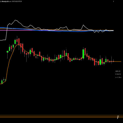 Weekly charts share KILITCH Kilitch Drugs (India) Limited NSE Stock exchange 