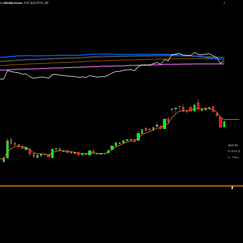 Weekly charts share KILITCH_BE Kilitch Drugs India Ltd NSE Stock exchange 