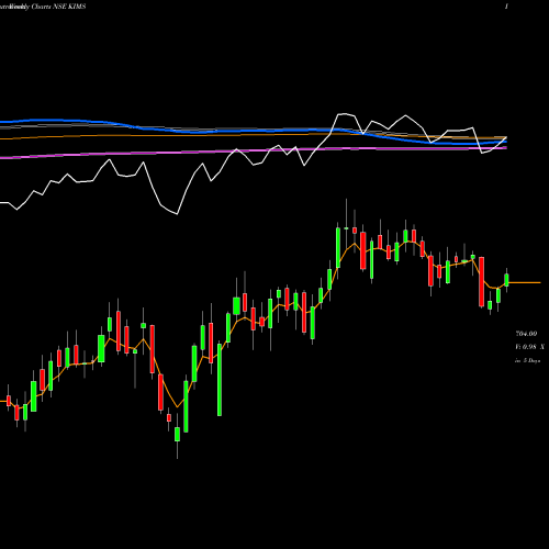 Weekly charts share KIMS Krishna Inst Of Med Sci L NSE Stock exchange 