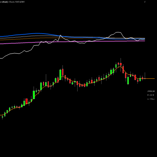 Weekly charts share KIMS Krishna Inst Of Med Sci L NSE Stock exchange 