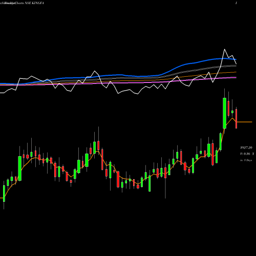 Weekly charts share KINGFA Kingfa Sci & Tec Ind Ltd. NSE Stock exchange 