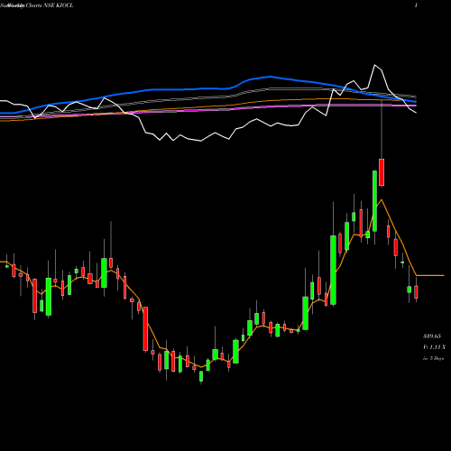 Weekly charts share KIOCL Kiocl Limited NSE Stock exchange 