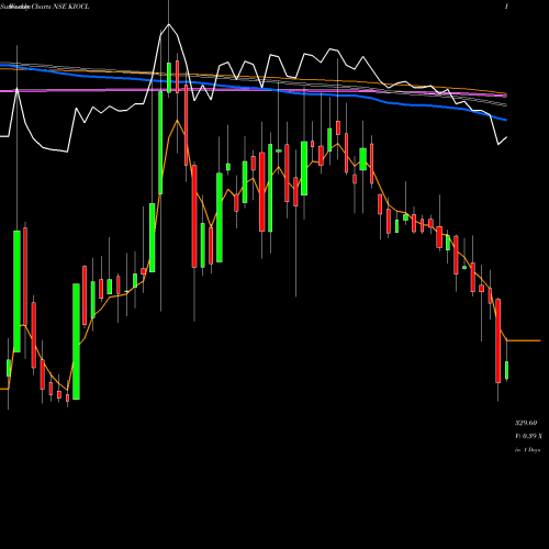 Weekly charts share KIOCL Kiocl Limited NSE Stock exchange 