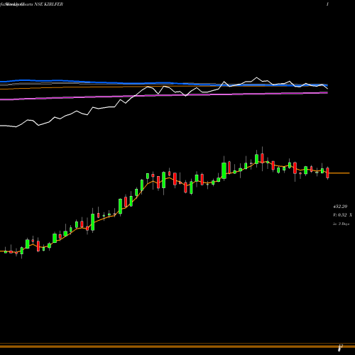 Weekly charts share KIRLFER Kirloskar Ferrous Ind Ltd NSE Stock exchange 
