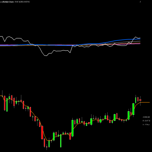 Weekly charts share KIRLOSENG Kirloskar Oil Engines Limited NSE Stock exchange 