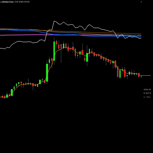 Weekly charts share KIRLOSIND Kirloskar Industries Limited NSE Stock exchange 