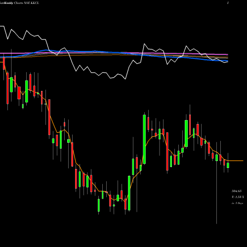 Weekly charts share KKCL Kewal Kiran Clothing Limited NSE Stock exchange 