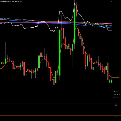 Weekly charts share KMSUGAR K.M.Sugar Mills Limited NSE Stock exchange 