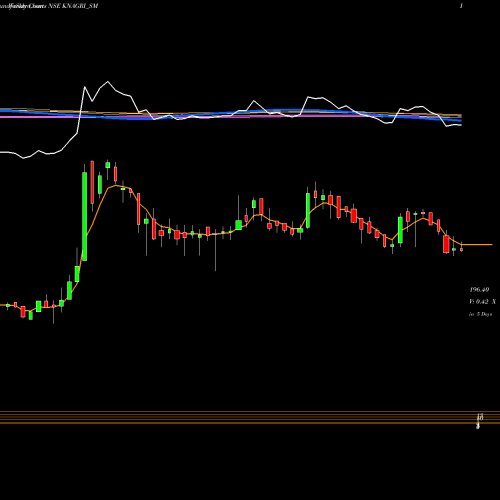Weekly charts share KNAGRI_SM Kn Agri Resources Limited NSE Stock exchange 