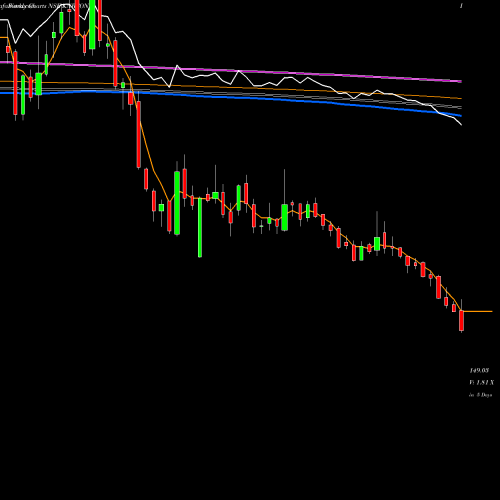 Weekly charts share KNRCON KNR Constructions Limited NSE Stock exchange 