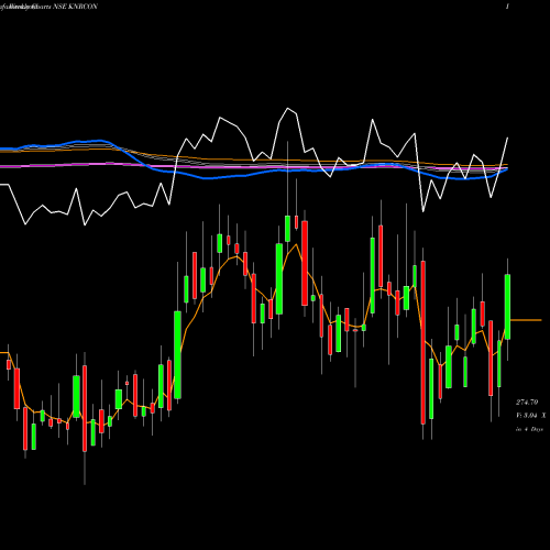 Weekly charts share KNRCON KNR Constructions Limited NSE Stock exchange 