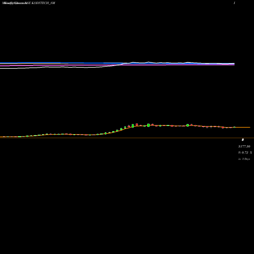 Weekly charts share KODYTECH_SM Kody Technolab Limited NSE Stock exchange 