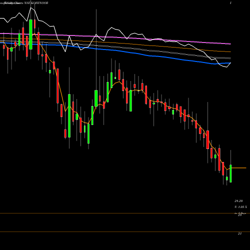 Weekly charts share KOHINOOR Kohinoor Foods Limited NSE Stock exchange 