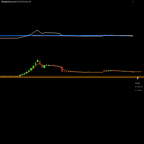 Weekly charts share KOHINOOR_BE Kohinoor Foods Limited NSE Stock exchange 