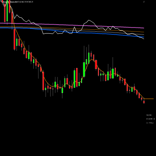 Weekly charts share KOKUYOCMLN Kokuyo Camlin Limited NSE Stock exchange 