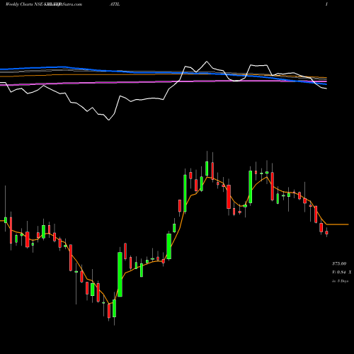 Weekly charts share KOLTEPATIL Kolte - Patil Developers Limited NSE Stock exchange 