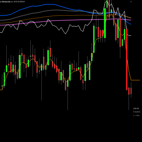 Weekly charts share KOPRAN Kopran Limited NSE Stock exchange 